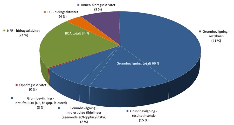 2 Fakultetets budsjett 2017 Den økonomiske situasjonen ved fakultetet er preget av at økonomien i UH-sektoren i stadig økende grad blir konkurranseutsatt, og aktiviteten ved fakultetet er avhengig av