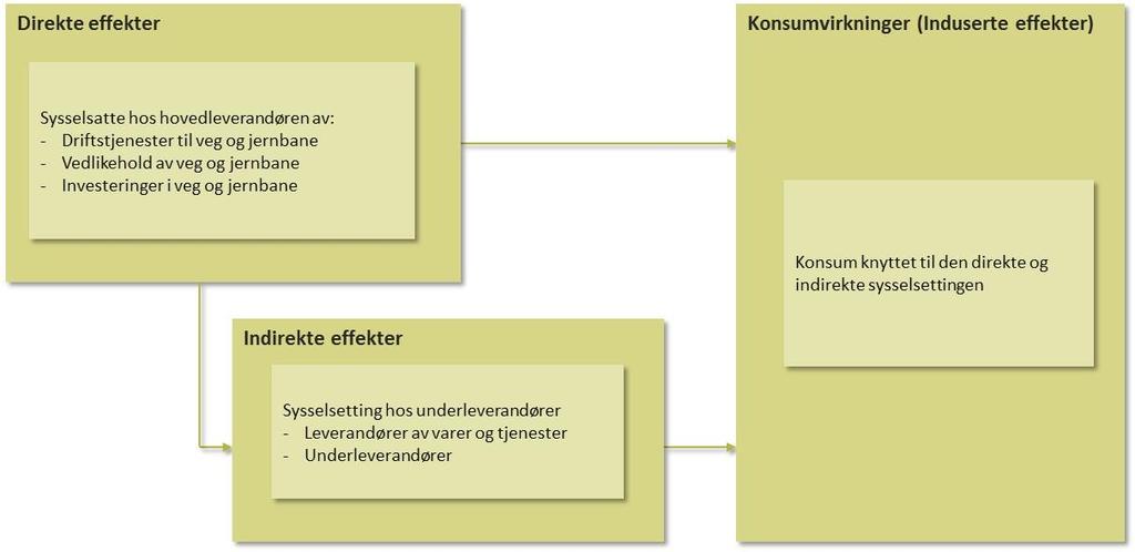 Figur 4 Ringvirkninger av drift, vedlikehold og investeringer i veg og jernbane Kilde: Samfunnsøkonomisk