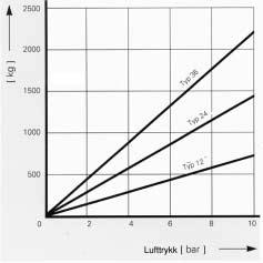 SCHWINGMETALL Luftlager Automatisk nivåregulering Maksimale laster fra 700 til 2000 kg Kompakte innbygningsmål Vedlikeholdsfri Type