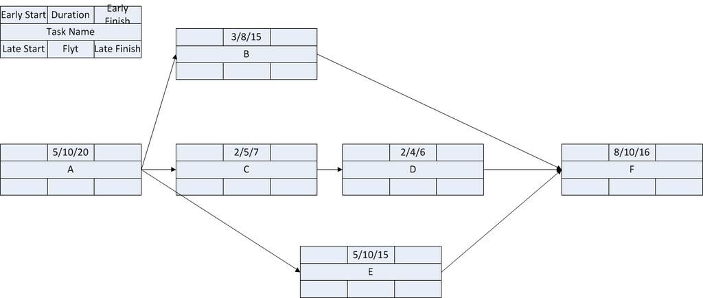 PERT nettverk og tidsplanlegging under usikkerhet Forventningsverdi og varians i en β-fordeling E t = 1 6 a + 4m + b Var t = 1 36 b a 2 Her er: t aktivitetens