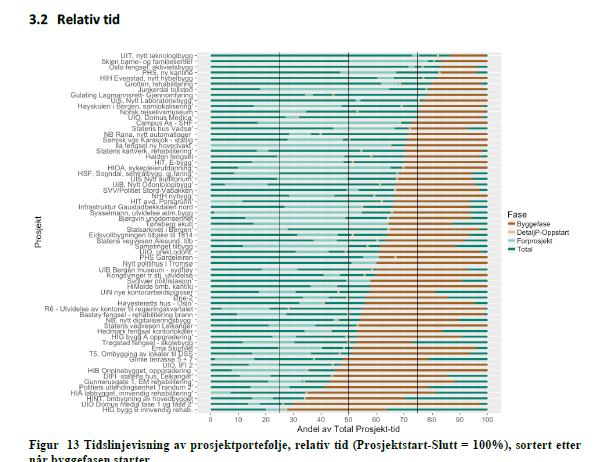 Statsbygg studien - Hvor mange av prosjektene bruker mindre en 50% av tiden på
