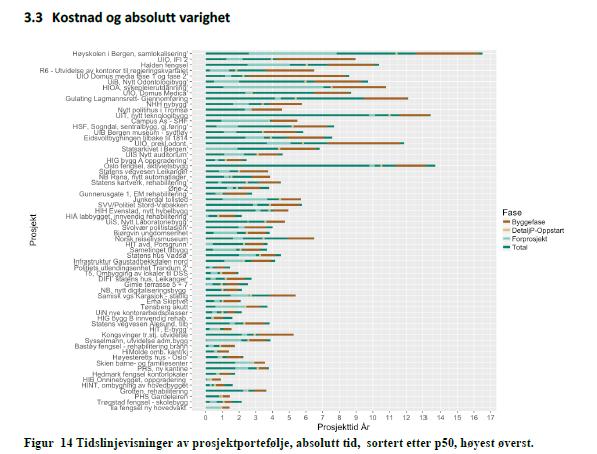 Statsbygg studien Prosjekter som står nær