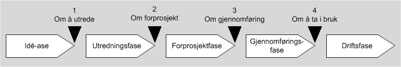 Tidsplanlegging ulike fremstillingsformer Fase modell Milepæleplan