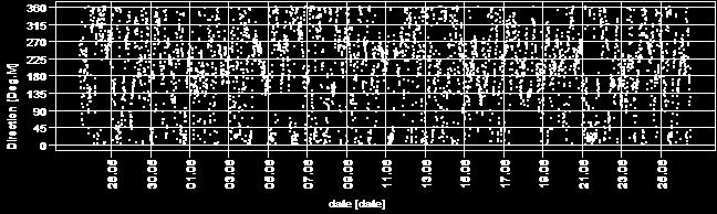 5: Retningsdiagram (kronologisk) for