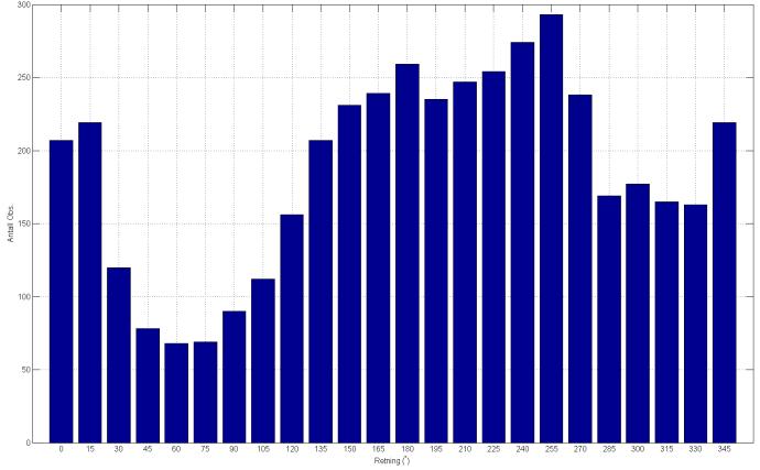 Hovedstrømretning på 5m var mot alle retninger (figurene 3.1.7 og 3.1.9). Værnes ligger 11 km S av anlegget.