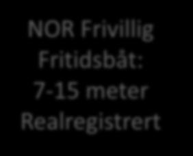 Løsøre eller realregistrertbart løsøre NOR Frivillig NOR Fritidsbåt: Pliktig over 15 meter 7-15 meter Realregistrert Realregistrert Dobbelregistrert Ofte inklusiv de