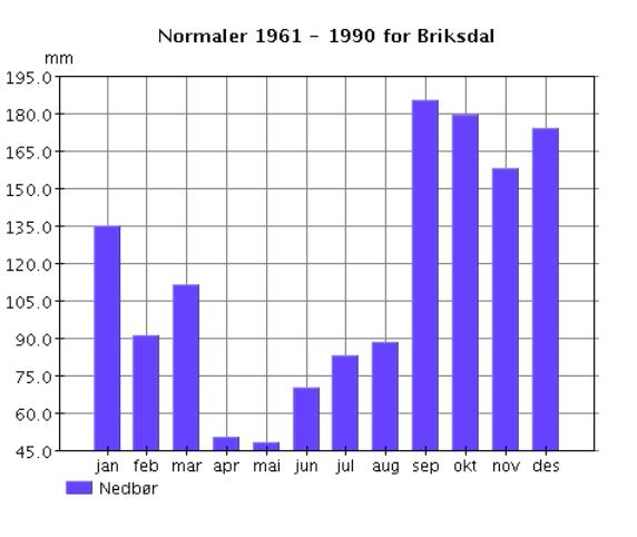 Fig. 05 Bresjøen i forkant av brearmen. Klima Årlig nedbør i Briksdalen er 1372 mm, som tilsvarer gjennomsnittlig 114 mm i måneden (eklima, 1961-1990).