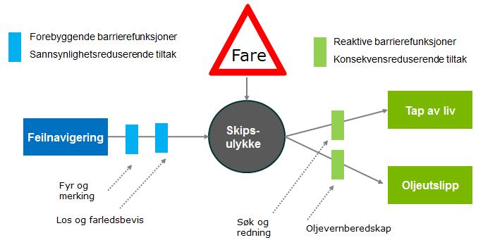 Figur 5-8: Bow-Tie -modell som beskriver sammenhengen mellom sannsynlighet og konsekvens av en skipsulykke.