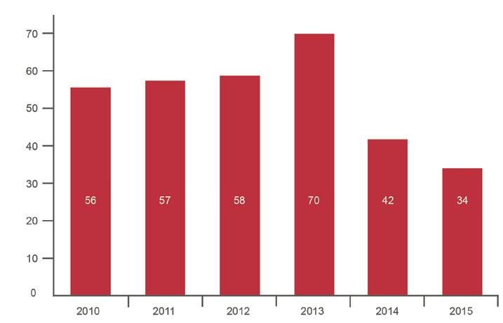 3.3 Statistikk Kommunene har statistikker og oversikter over antall gjennomførte kontroller, brudd på regelverket, type avvik og alkoholomsetning.