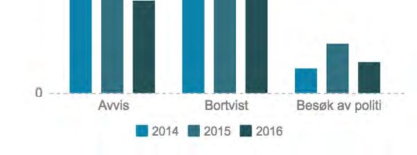 Antall gjester som blir avvist og bortvist har gått kraftig ned i den samme perioden.