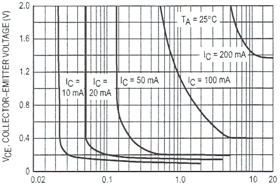 BASE CURRENT (ma) Figure 3.