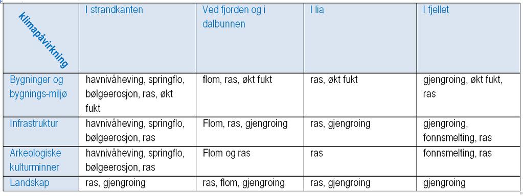 Kategorisering av