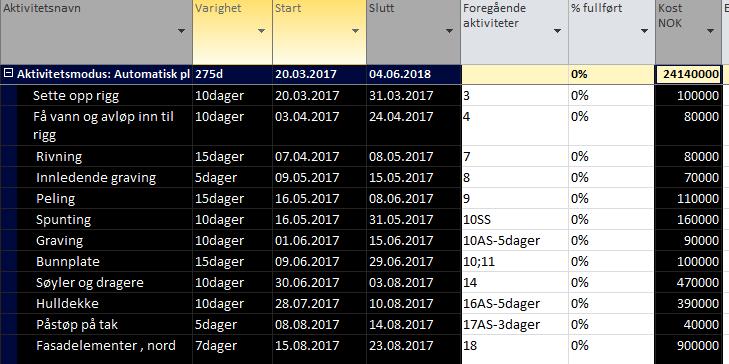 Tilrettelegge data i Project (IV) Grupper disposisjonsnivå visning, slik at aktiviteter blir samlet.