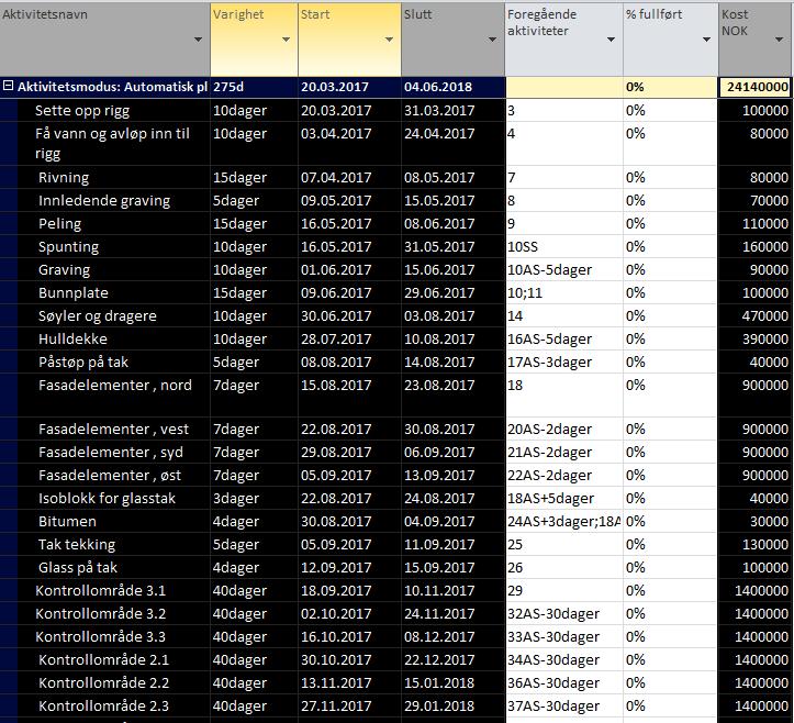 Tilrettelegge data i Project (VII) Av de kolonner med eksporterte data er det kun