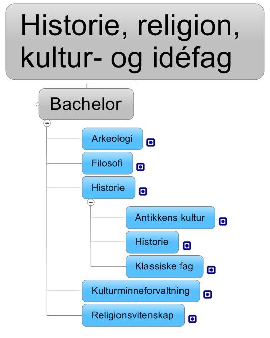 Forklaring til grafisk framstilling Fig. 1 Navn på utdanningsområde Blå ramme viser foreslåtte nedleggelser. Nivå på utdanning.(bachelor, 5-årig master, 2-årig master osv.