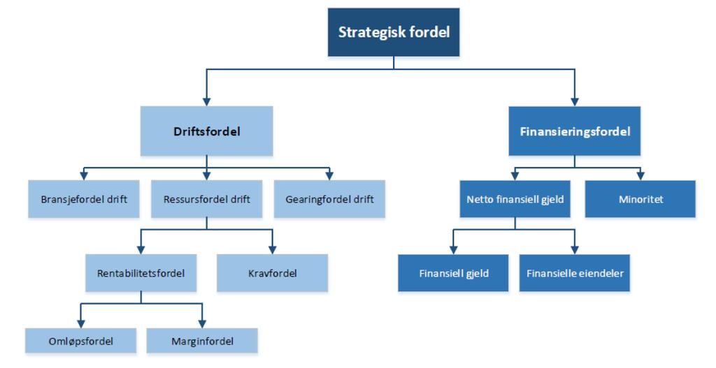 Strategisk fordel 2010 2011 2012 2013 2014 2015 2016 Snitt Vekt 0.10 0.10 0.10 0.15 0.15 0.20 0.20 Bransjefordel -8.85% -8.29% -6.43% -6.27% -11.38% 1.01% 5.99% -3.60% "Intern ressursfordel" 3.80% 7.