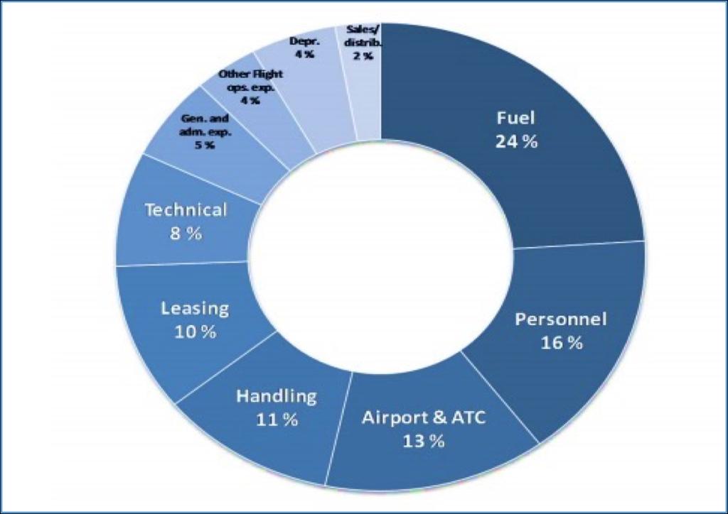 Figur 2.1 Kostnadsstruktur Q4 2015 (norwegian.no, 2015) I 2012 bestilte Norwegian 222 nye fly fra Boeing og Airbus.