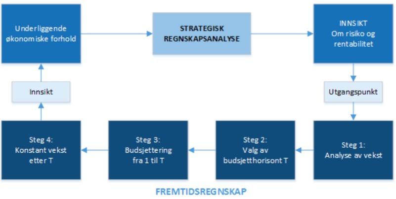 Figur 9.1 Rammeverk for fremtidsregnskapet (Knivsflå, F13, 2016, s.13) 9.