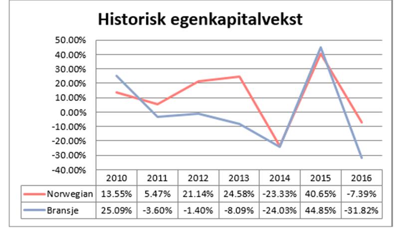 Figur 9.3 illustrerer veksten i egenkapitalen til Norwegian og den komparative bransjen over analyseperioden.