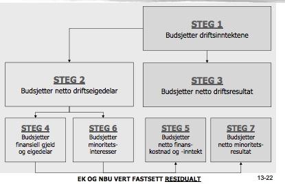 Figur 9.4 Rammeverk for enkel budsjettering (Knivsflå, 2016, F13, s.23) 9.4.1 Driftsinntektsvekst Som nevnt er driftsinntektene vanligvis den viktigste kilden til vekst i selskapet.