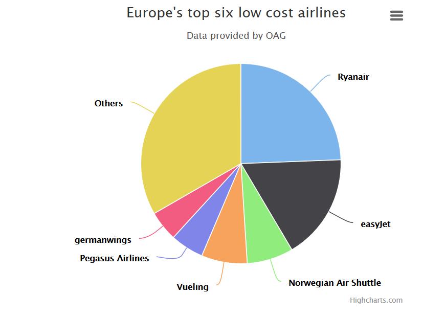 Figur 2.2 Europas største lavprisselskaper etter markedsandel (The Telegraph, 2014). Ifølge data levert av OAG (Official Airline Guide) i august 2014, så har Norwegian en markedsandel på 7,5%.