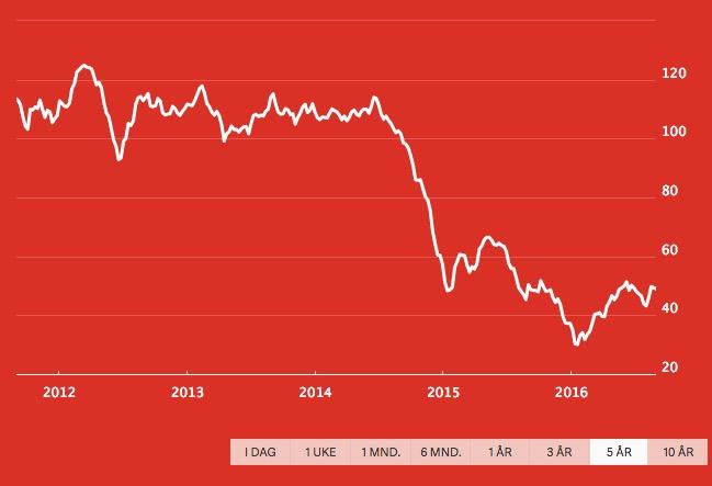 Effekten av fallet i oljeprisen ble svekket av valutaeffekten. Amerikansk dollar styrket seg i verdi sett opp mot andre valutaer i 2015.