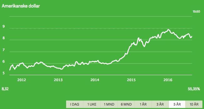 3 illustrerer utviklingen i spotprisen for Brent Oil og USD. Figur 2.3 - Brent oil spot, og USD (bors.e24.no, 2016) 2.2.3.2 Verdensøkonomien FN slo fast at verdensøkonomien snublet i 2015 med en vekst på 2,4%, noe som skyldes fall i etterspørsel og råvarepriser.