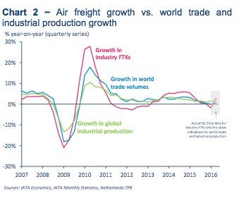 Figur 2.4 - Vekst i verdensøkonomien (IATA 1, 2016) 2.2.3.3 Politikk og reguleringer I 2015 var det et krav jf.