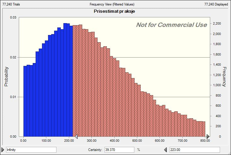 Figur 11.5 - Oppsidepotensialet til Norwegian ifølge Monte Carlo-simuleringen 11.5.2.5 Nedsiderisiko Nedsiderisikoen er sannsynligheten for at aksjekursen skal bli 80% eller lavere av verdiestimatet.