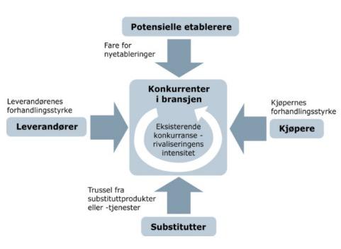 4.2.2 Porters fem krefter Porters fem krefter er et rammeverk for å analysere en bransje med utgangspunkt i konkurranseomgivelsene (Porter, 1979).