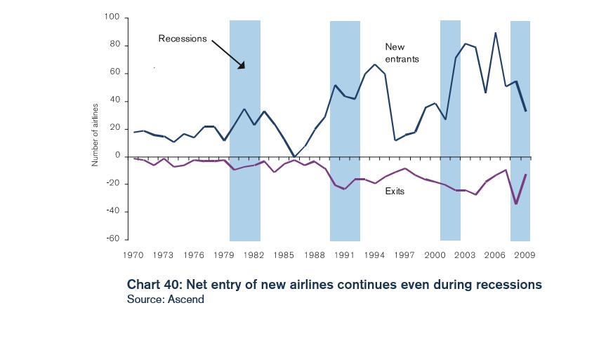 Figur 4.2 - Antall nye aktører og antall aktører som avslutter driften (IATA 3, 2016) Som figur 4.