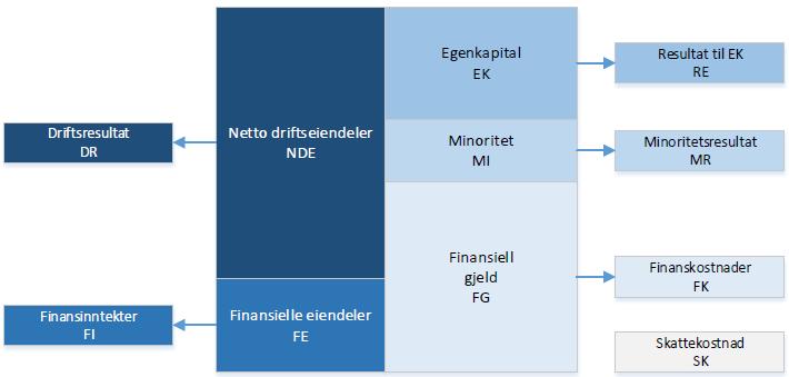 selskap i en driftsdel og en finansiell del. Notene til Norwegian gir derimot for lite informasjon om hvorvidt inntektene stammer fra finansinntekter eller driftsinntekter (Penman, 2013).