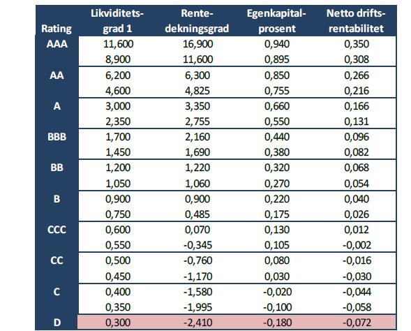 6.2.5 Oppsummering soliditetsanalyse Soliditetsanalysen viser at Norwegian er et relativt lite solid finansiert selskap.