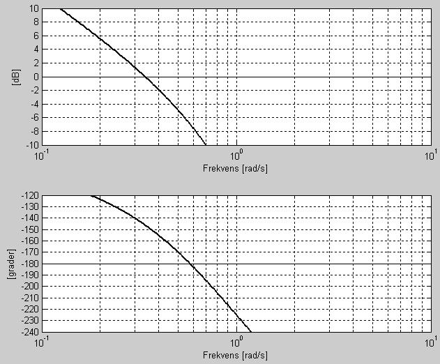 w c =0,35 rad/s GM = 7dB PM = 33 grader w 180 =0,57 rad/s Figur 4: Dersom kan stabilitetskravet(18) uttrykkes som 7. (15%) tf definerer en transferfunksjon.