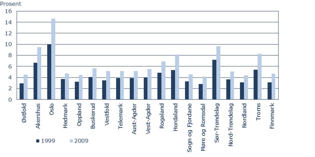 Sysselsatte med lang høyere utdanning som andel av alle sysselsatte i 1999 og 2009 etter fylke. Prosent.