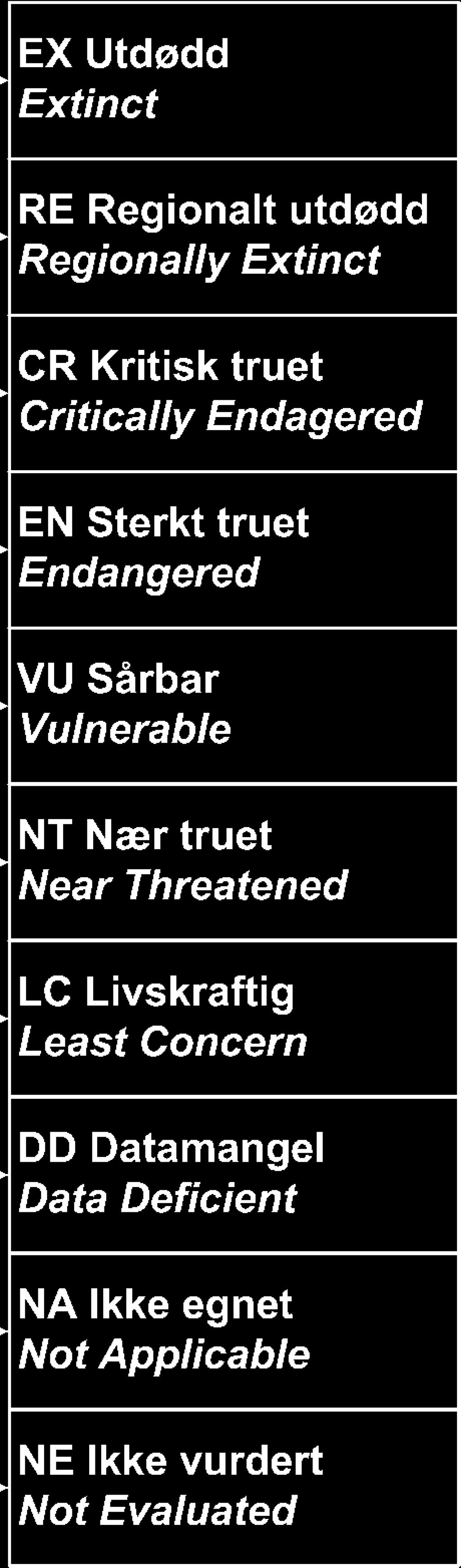 Norsk Rødliste 2006 Rødlistevurdering Red List assessment Figur 1. Oversikt over kategorier brukt ved norsk rødlistevurdering av arter, 2006.