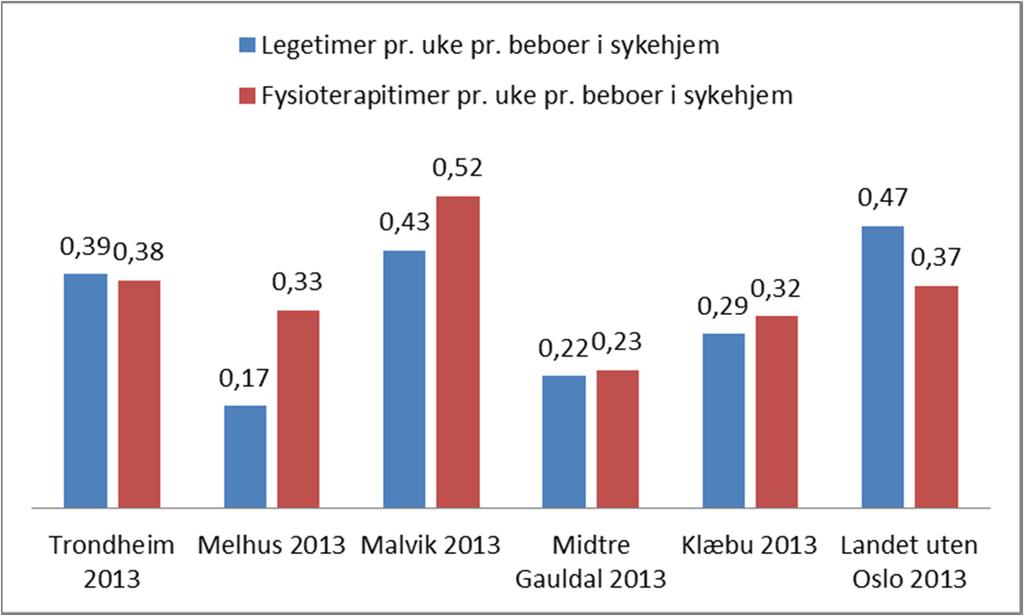 relevant fagutdanning 3043 300 178 157 89 Årsverk i brukerrettede tjenester m/ fagutdanning fra videregående skole 1565 174 98