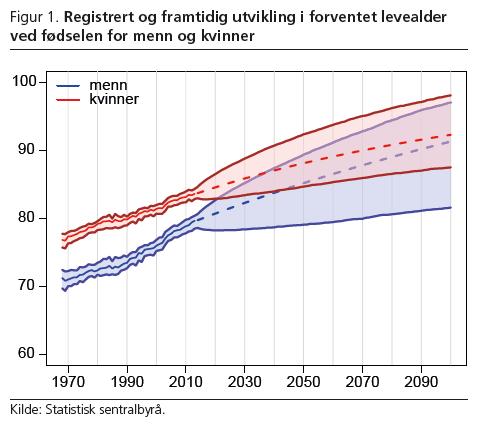 Dødelighet: historisk og framtidig (boksene på s.