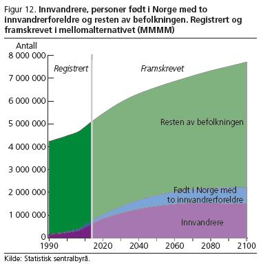 Innvandrere: fra 633 000 (12%) i 2014 til 1,5 mill.