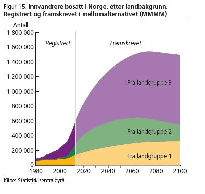 På sikt markant nedgang for innvandrere fra gruppe 2 (utvandring, redusert innvandring) Gruppene 1 og 3: