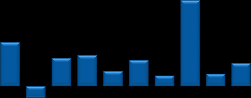 Milliarder kroner Milliarder kroner Norske institusjonskunder 1) : Har stått for det meste av nettotegningen de siste ti årene Nettotegning 2017: