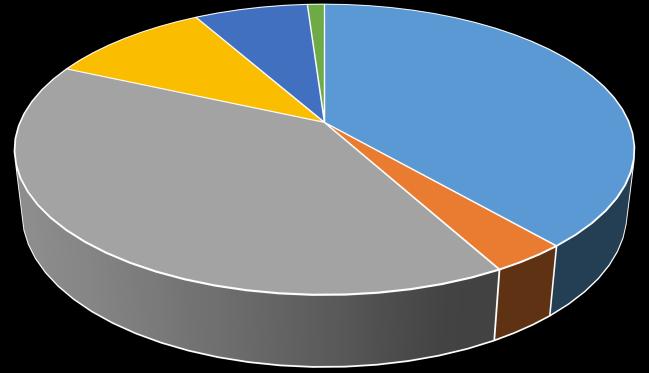 Forvaltningskapital institusjonskunder Obligasjonsfond 40 % Kombifond 3 % 400 300 200 100 224 171 229 261 267 312 354 487 515 564 1) Norske