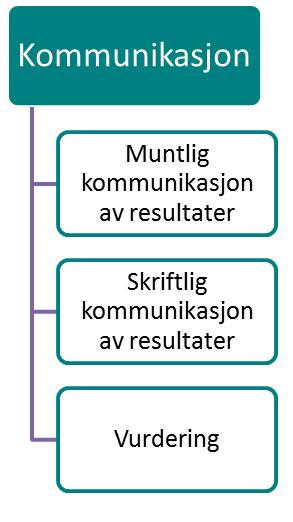 Discussion Communication Forberedelse