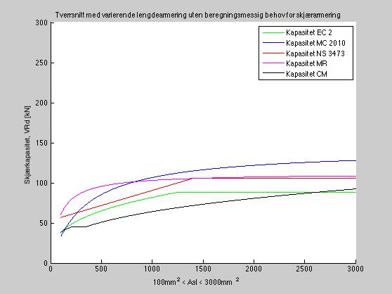 8.2 Sammenligning med varierende faktorer Faktorer som vurderes er lengdearmeringsmengde og betongfasthet. Fremgangsmåten er å holde alt i uttrykkene konstant bortsett fra faktorene som kontrolleres.