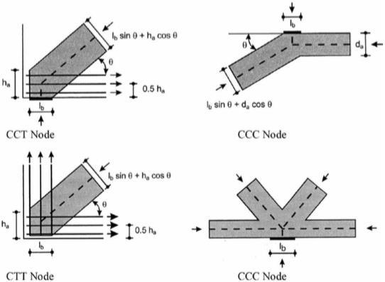 Figur 31: Ulike nodetyper i stavmodeller (Mitchell et al., 2004) 3.