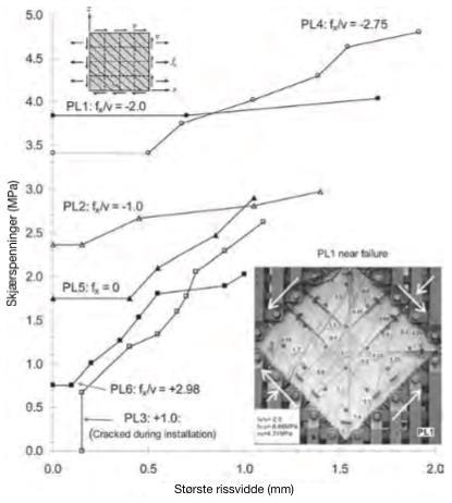 Rissvidde Rissvidden er målt på 40 lokasjoner i elementene ved 5 ulike skjærpåkjenninger. Figur 37 viser forholdet mellom de observerte rissene og påførte skjærspenninger for hvert element.