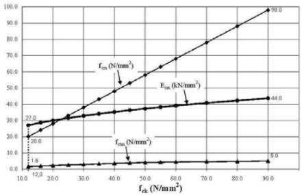 Figur 39: Spennings-tøyningskurve for forskjellige fasthetsklasser (Sørensen, 2010) Dimensjonerende trykkfasthet f cd bestemmes etter uttrykk (5.5).