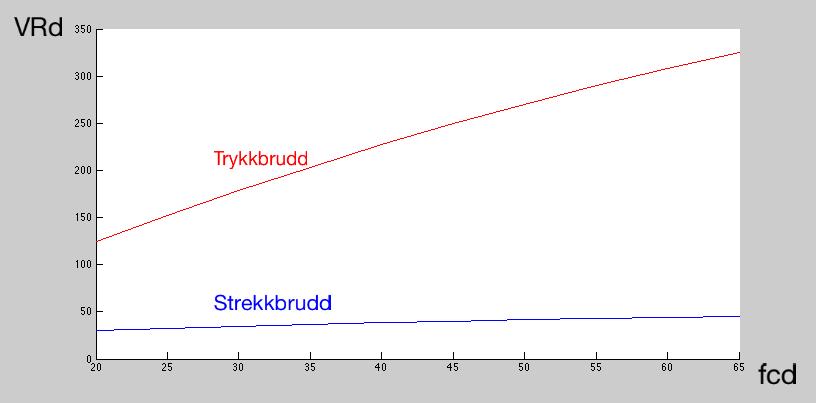 ν er en fasthetsreduksjonsfaktor for betong som er opprisset på grunn av skjær og er gitt av uttrykk (5.24). ν = 0.6 [1 f ck 250 ] (5.