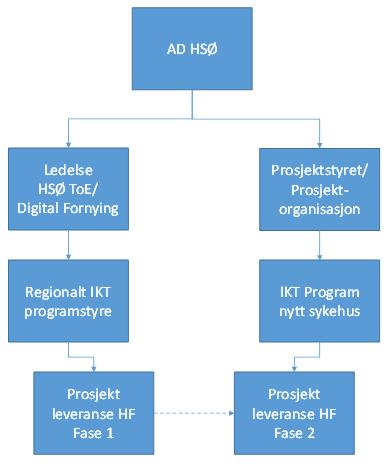 16 Avklaring av videre arbeid med utbygging på Aker og Gaustad 5 Rammer og prinsipper for IKT 5.