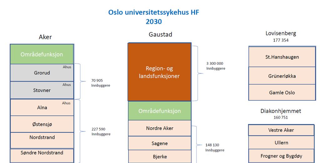 6 Avklaring av videre arbeid med utbygging på Aker og Gaustad videreutvikles til fullverdige lokalsykehus, slik at det kan gis et samlet tilbud på lokalsykehusnivå til eget pasientgrunnlag, inkl.